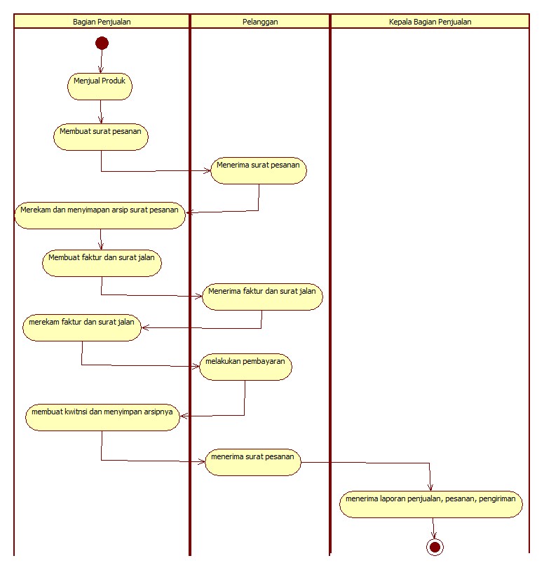Activity Diagram Kelola User Choice Image - How To Guide 